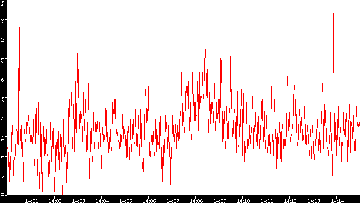 Nb. of Packets vs. Time
