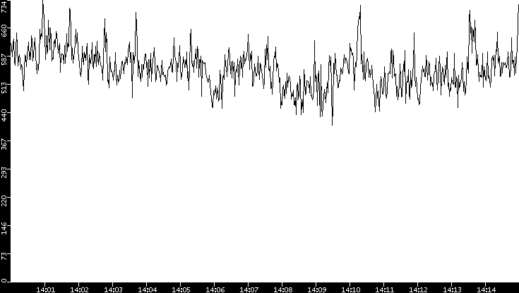Average Packet Size vs. Time