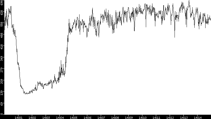 Average Packet Size vs. Time