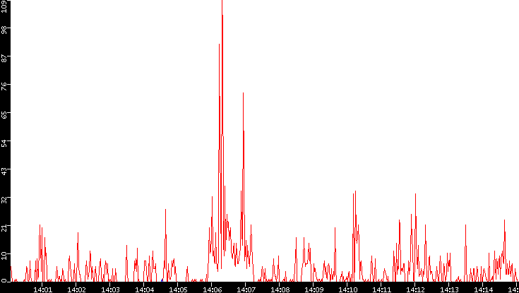Nb. of Packets vs. Time