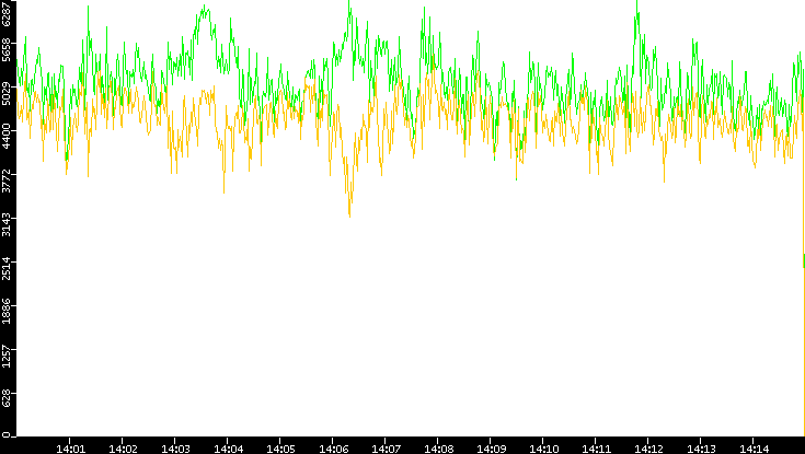 Entropy of Port vs. Time