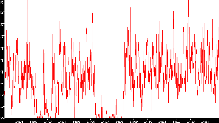 Nb. of Packets vs. Time