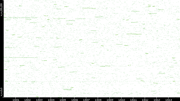 Dest. IP vs. Time