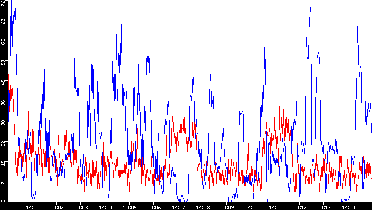 Nb. of Packets vs. Time
