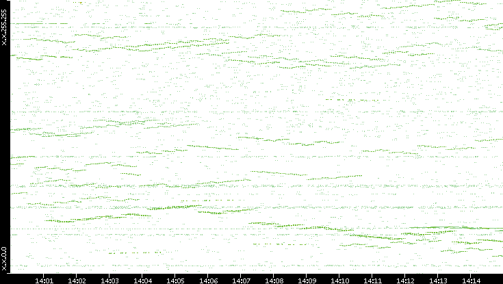 Dest. IP vs. Time