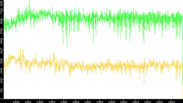 Entropy of Port vs. Time