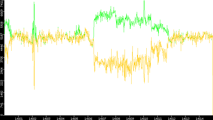 Entropy of Port vs. Time