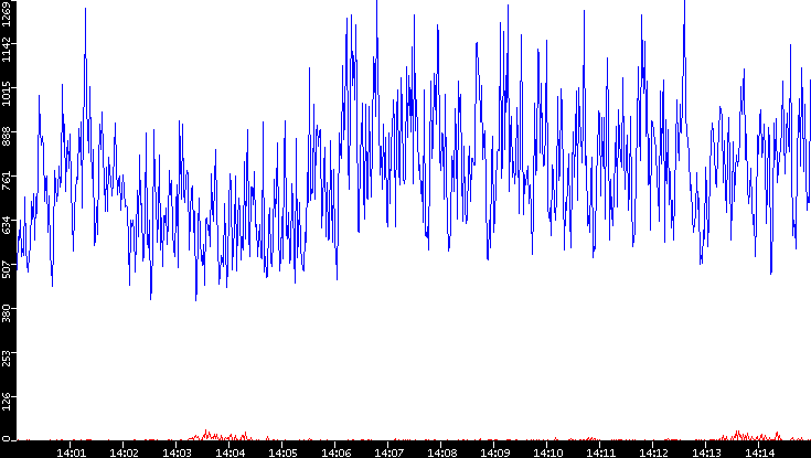 Nb. of Packets vs. Time