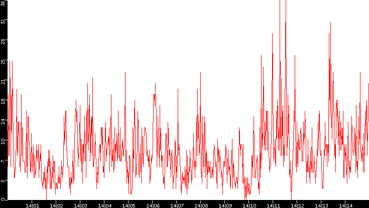 Nb. of Packets vs. Time