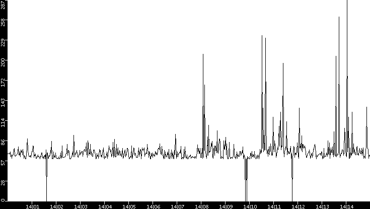 Average Packet Size vs. Time