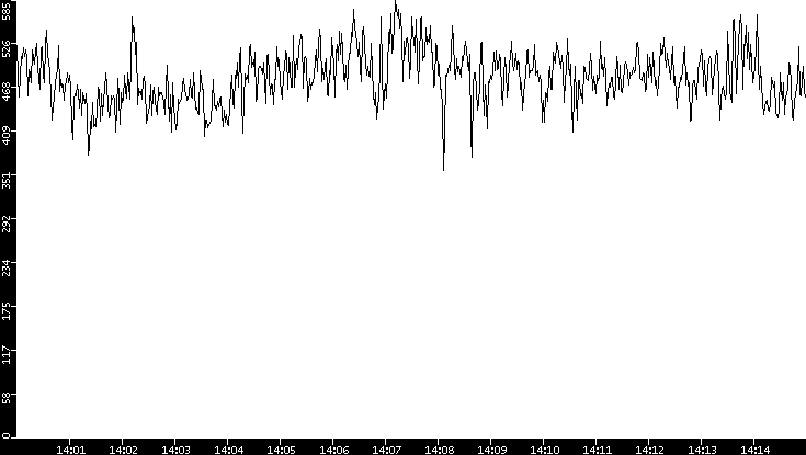 Average Packet Size vs. Time