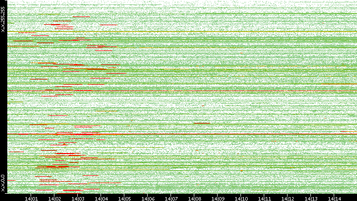 Src. IP vs. Time
