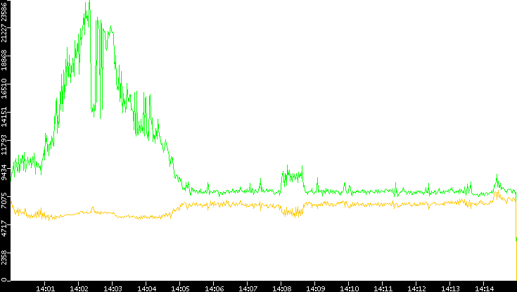 Entropy of Port vs. Time