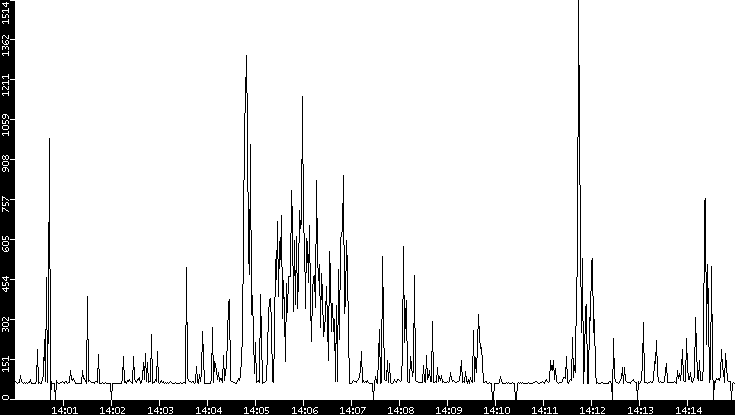 Average Packet Size vs. Time