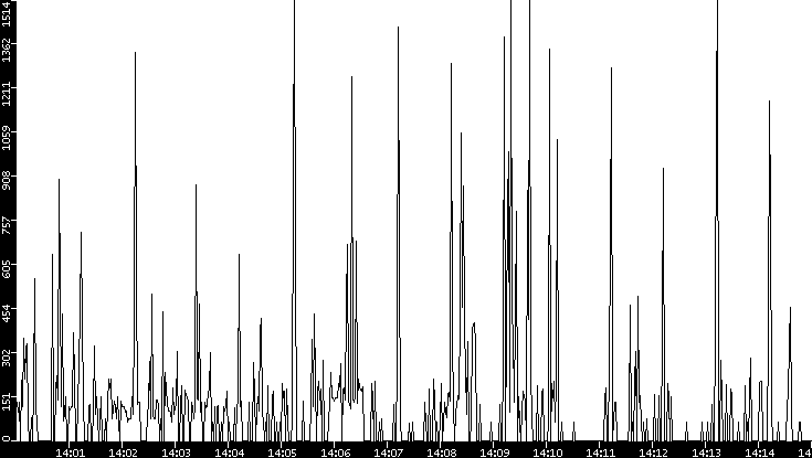 Average Packet Size vs. Time