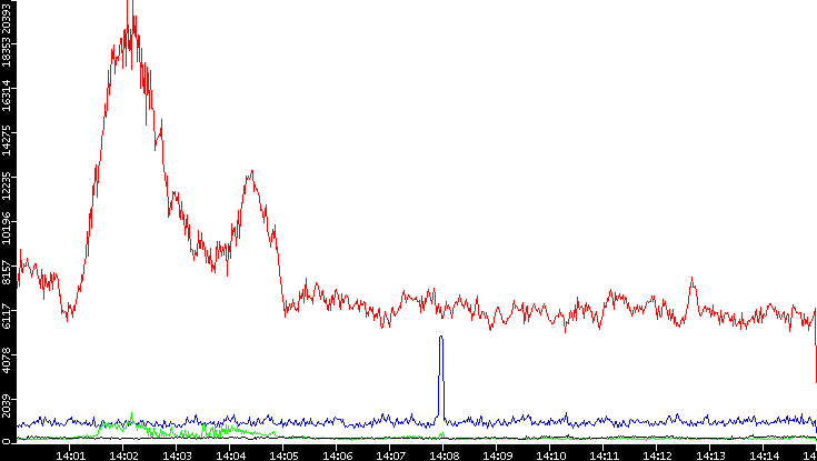 Nb. of Packets vs. Time