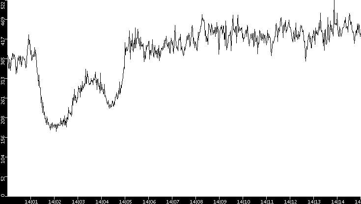 Average Packet Size vs. Time
