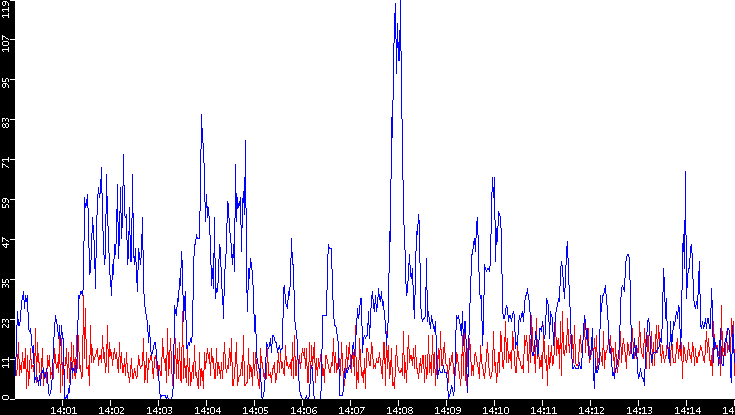 Nb. of Packets vs. Time