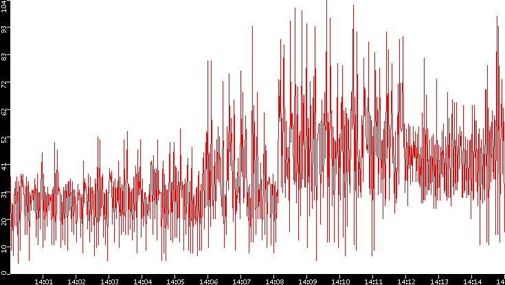Nb. of Packets vs. Time