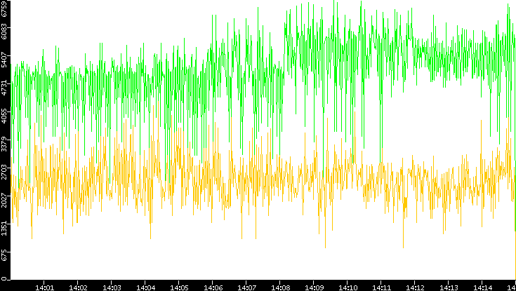 Entropy of Port vs. Time