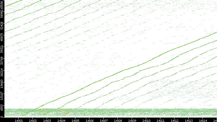 Src. Port vs. Time