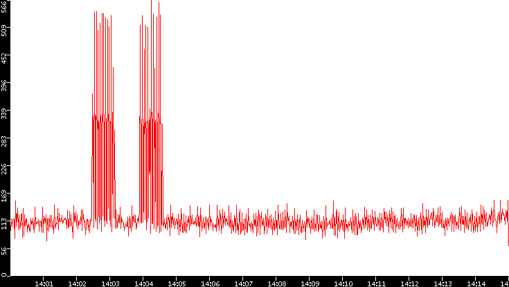 Nb. of Packets vs. Time