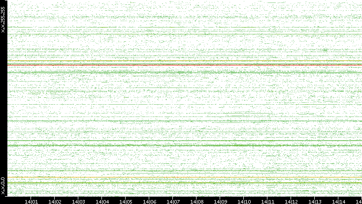 Src. IP vs. Time