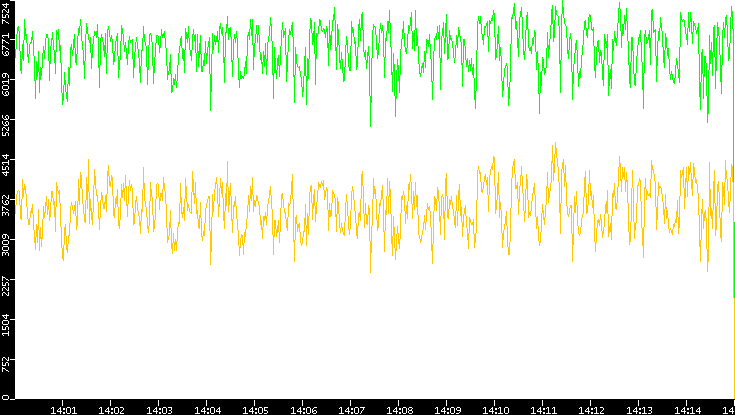 Entropy of Port vs. Time