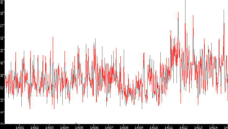 Nb. of Packets vs. Time