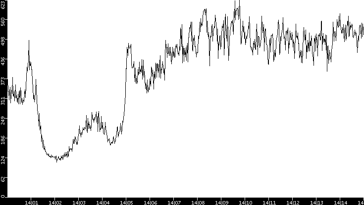 Average Packet Size vs. Time