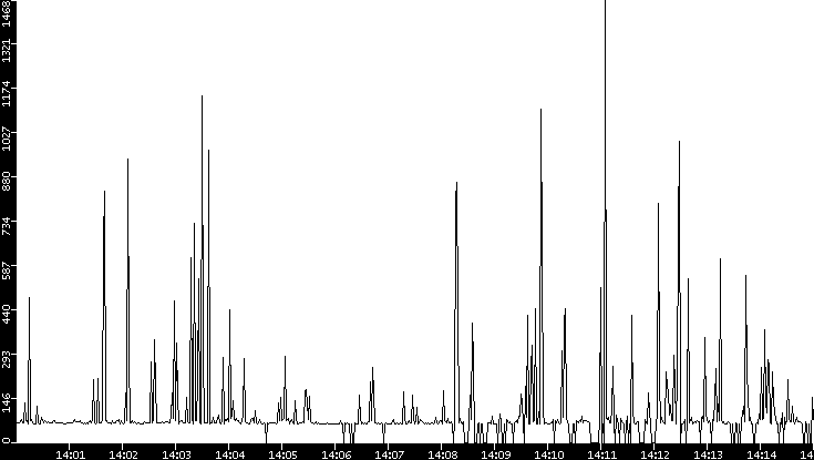 Average Packet Size vs. Time
