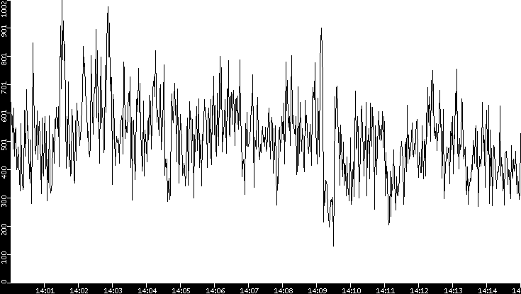 Average Packet Size vs. Time