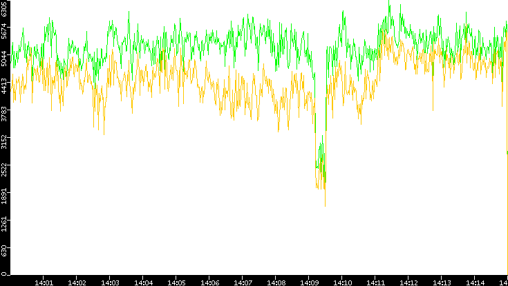 Entropy of Port vs. Time