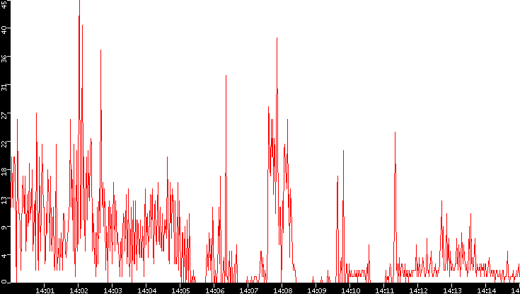 Nb. of Packets vs. Time