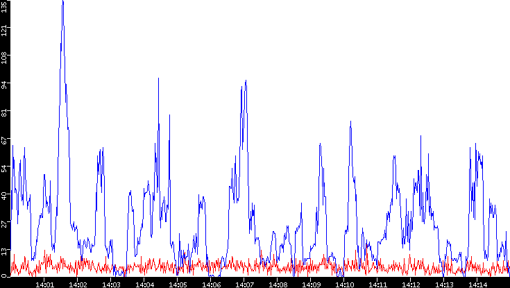 Nb. of Packets vs. Time