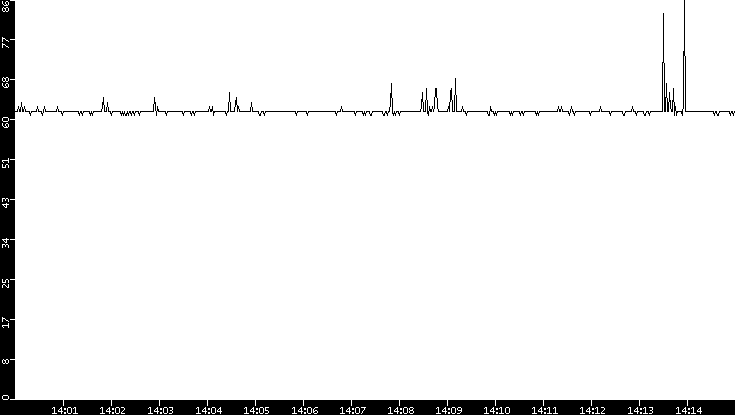 Average Packet Size vs. Time
