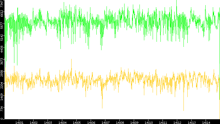 Entropy of Port vs. Time
