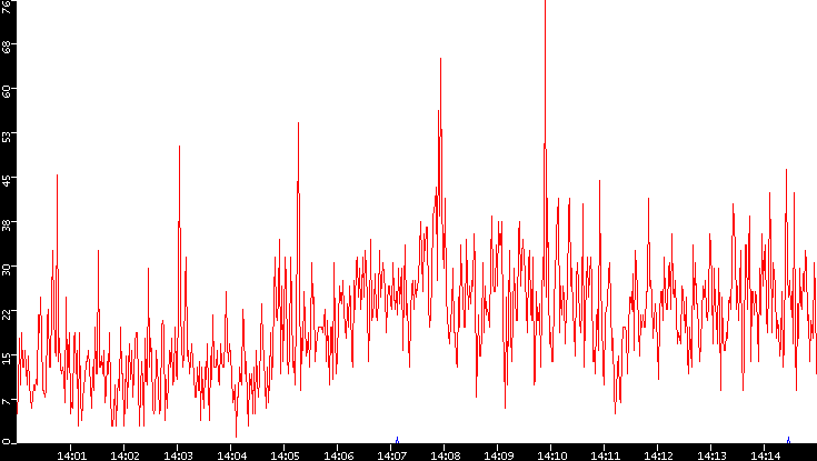 Nb. of Packets vs. Time