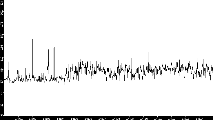 Average Packet Size vs. Time