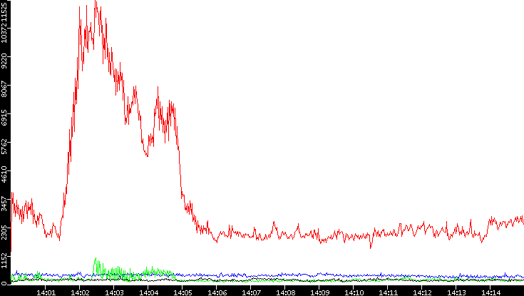Nb. of Packets vs. Time