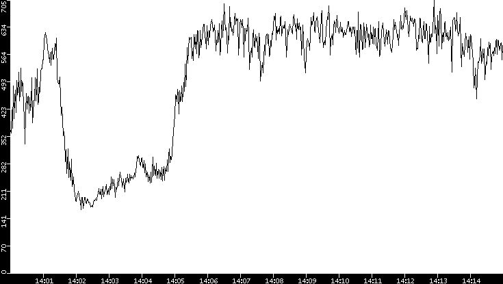 Average Packet Size vs. Time