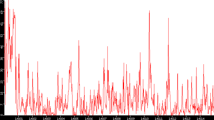 Nb. of Packets vs. Time