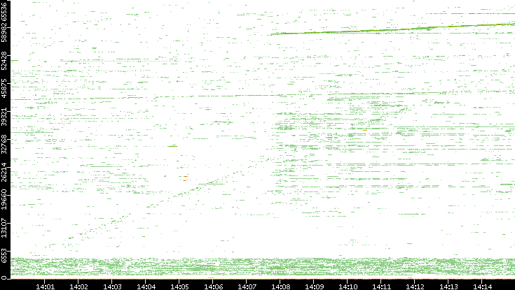 Dest. Port vs. Time