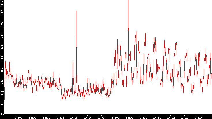 Nb. of Packets vs. Time