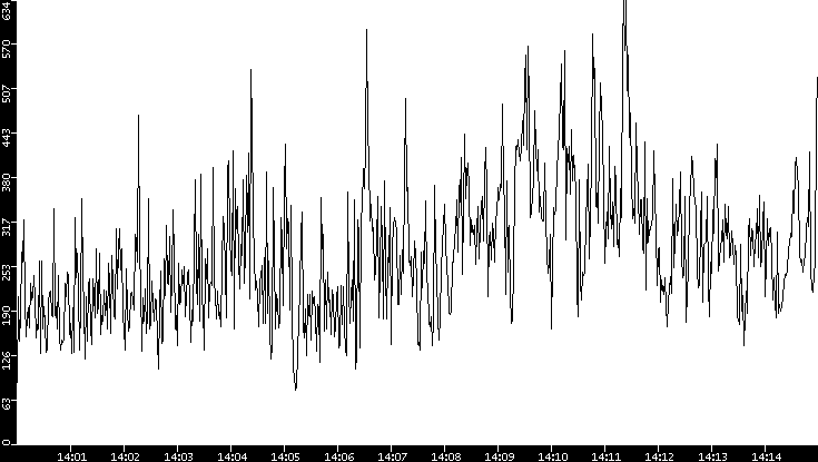 Average Packet Size vs. Time
