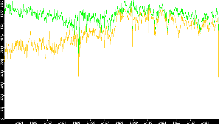 Entropy of Port vs. Time