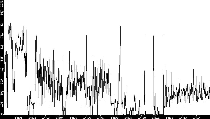 Average Packet Size vs. Time