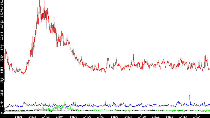 Nb. of Packets vs. Time