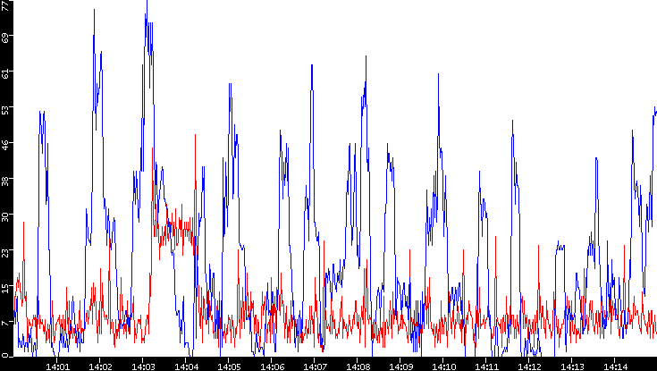 Nb. of Packets vs. Time
