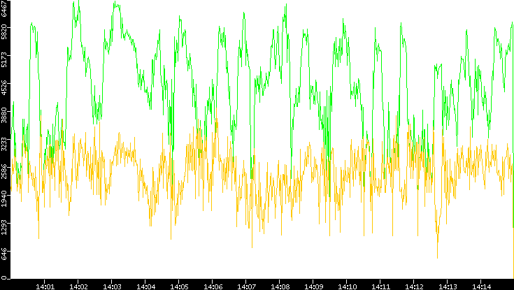 Entropy of Port vs. Time